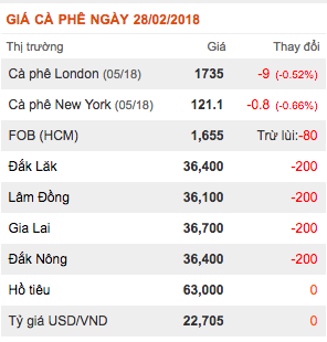 gia-nong-san-hom-nay-28-2-ca-phe-giam-lien-tiep-gia-tieu-chua-the-hoi-phuc