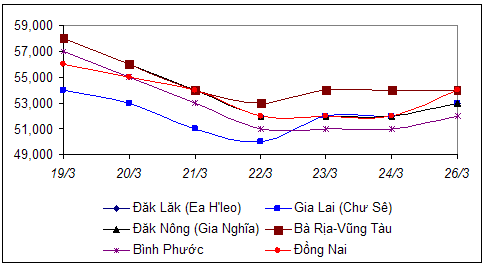 gia-nong-san-hom-nay-26-3-gia-tieu-dang-tang-gia-ca-phe-giam-sau-nhat-trong-3-thang