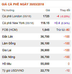 gia-nong-san-hom-nay-30-3-khung-hoang-vang-den-chua-het-gia-tieu-ca-phe-dong-loat-giam