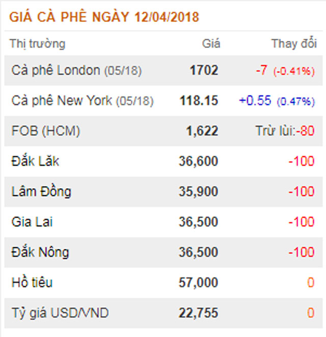 gia-nong-san-hom-nay-12-4-gia-ho-tieu-noi-tang-noi-giam-gia-ca-phe-mat-them-100-dong-kg