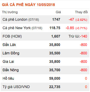 gia-nong-san-hom-nay-10-5-gia-ca-phe-gia-tieu-lao-doc-thi-truong-chao-dao