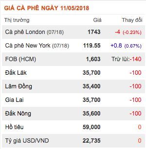 gia-nong-san-hom-nay-11-5-ca-phe-giam-tiep-100-dong-gia-tieu-dung-yen-bat-chap-du-bao-nhu-cau-tang