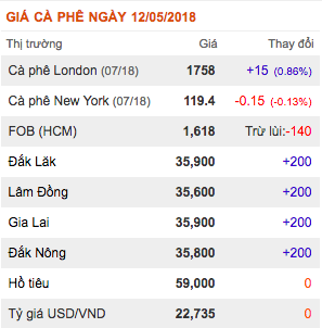 gia-nong-san-hom-nay-12-5-ca-phe-tang-tro-lai-gia-tieu-nam-nay-van-se-let-det