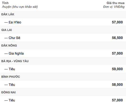 gia-nong-san-hom-nay-30-5-gia-tieu-gia-ca-phe-tiep-tuc-lui-sau-hon