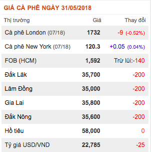 gia-nong-san-hom-nay-31-5-gia-ca-phe-giam-day-moi-gia-tieu-khong-doi