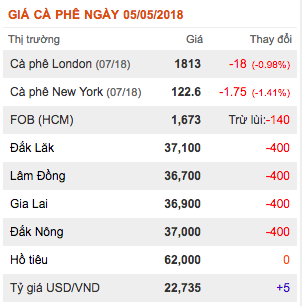 gia-nong-san-hom-nay-5-5-gia-tieu-cao-nhat-63000-d-kg-ca-phe-thu-ve-1182-ty-do