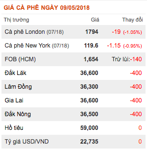 gia-nong-san-hom-nay-9-5-gia-ca-phe-sut-giam-manh-gia-tieu-giam-nhe