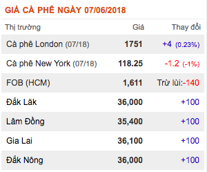 gia-nong-san-hom-nay-7-6-gia-ca-phe-gia-tieu-dong-loat-tang