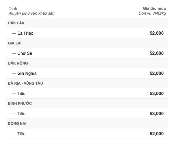 gia-nong-san-hom-nay-13-7-gia-ca-phe-thay-doi-chong-mat-gia-tieu-thap-nhat-trong-10-nam