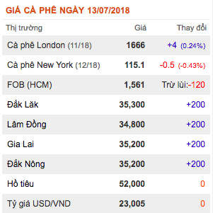 gia-nong-san-hom-nay-13-7-gia-ca-phe-thay-doi-chong-mat-gia-tieu-thap-nhat-trong-10-nam
